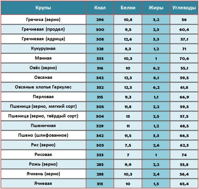 Таблица калорийности круп и каш