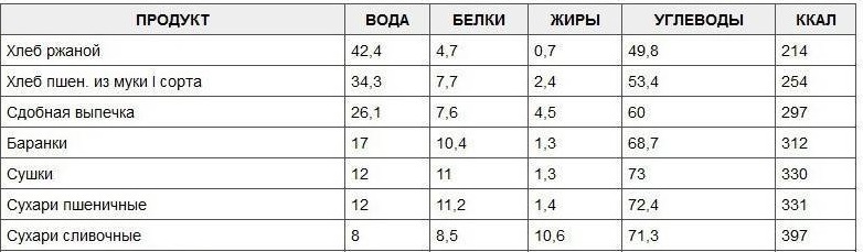 Таблица калорийности мучных изделий