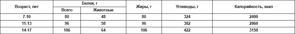 школьный поход питание калорийность потребность суточная белки жиры углеводы